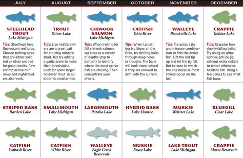 indiana fishing forecast